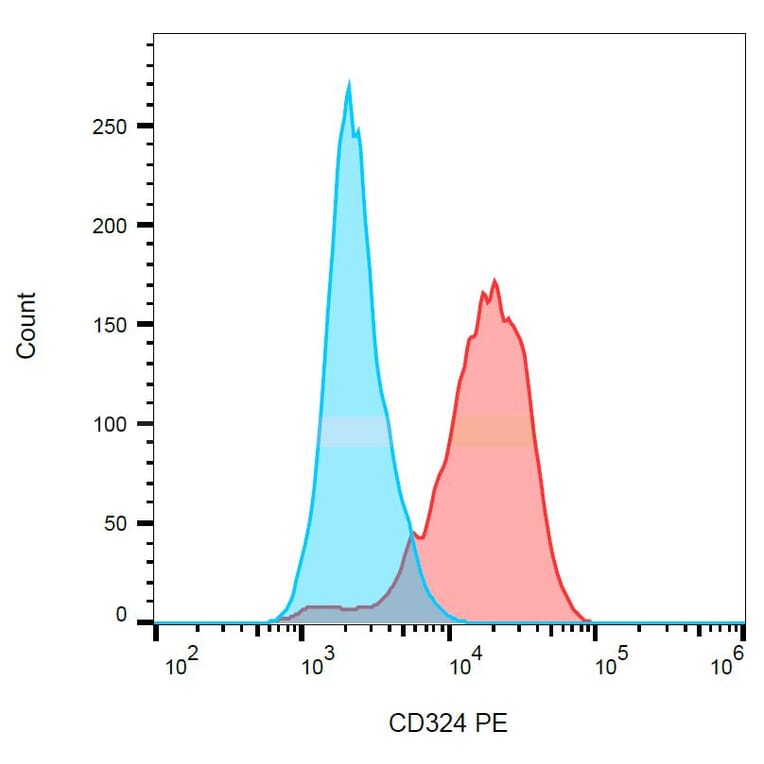 Flow Cytometry - Anti-E Cadherin Antibody [67A4] (PE) (A86100)