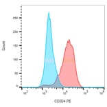 Flow Cytometry - Anti-E Cadherin Antibody [67A4] (PE) (A86100)