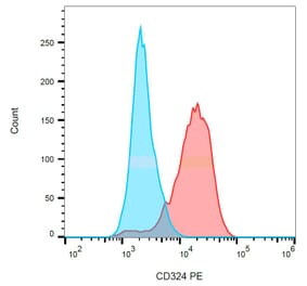 Flow Cytometry - Anti-E Cadherin Antibody [67A4] (PE) (A86099) - Antibodies.com
