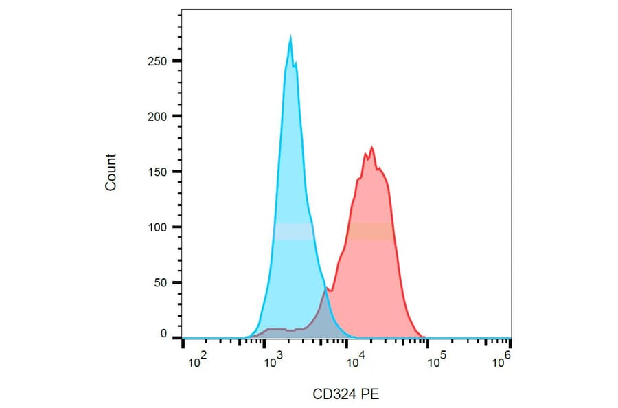 Flow Cytometry - Anti-E Cadherin Antibody [67A4] (PE) (A86099) - Antibodies.com