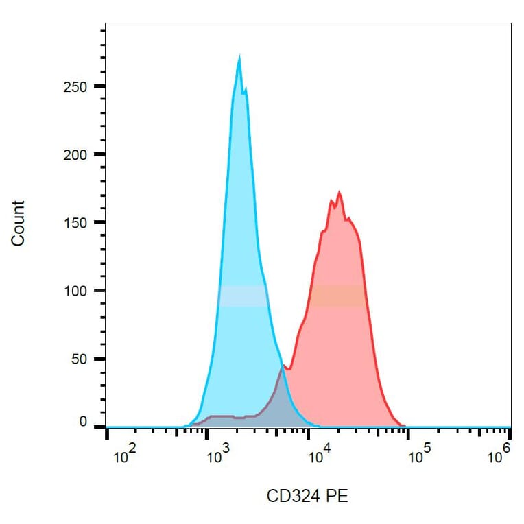 Flow Cytometry - Anti-E Cadherin Antibody [67A4] (PE) (A86099) - Antibodies.com