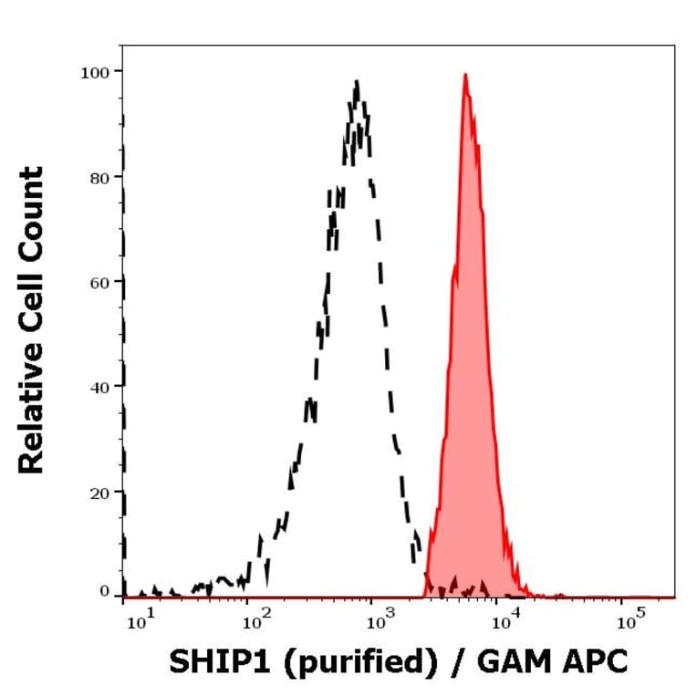 Flow Cytometry - Anti-SHIP-1 Antibody [SHIP-01] (A86106)