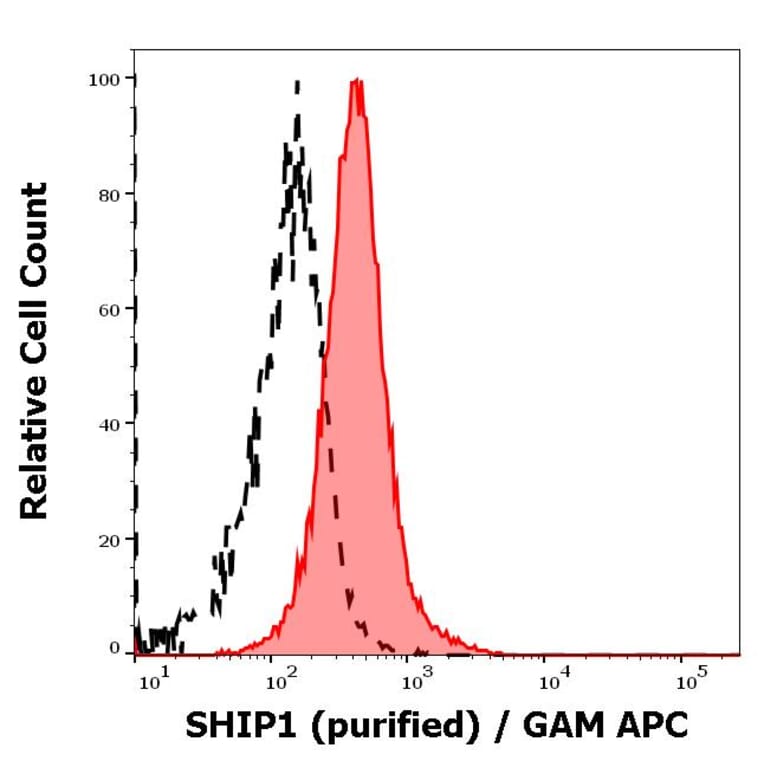 Flow Cytometry - Anti-SHIP-1 Antibody [SHIP-02] (A86107)