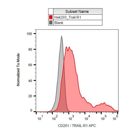 Flow Cytometry - Anti-DR4 Antibody [DR-4-02] (APC) (A86108)