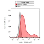 Flow Cytometry - Anti-DR4 Antibody [DR-4-02] (APC) (A86108)