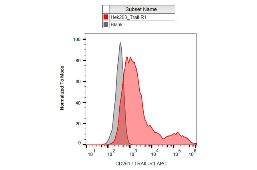 Flow Cytometry - Anti-DR4 Antibody [DR-4-02] (APC) (A86107) - Antibodies.com