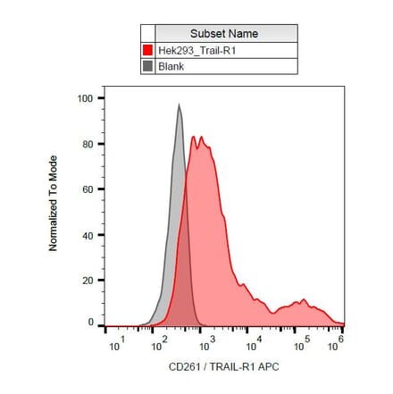 Flow Cytometry - Anti-DR4 Antibody [DR-4-02] (APC) (A86107) - Antibodies.com