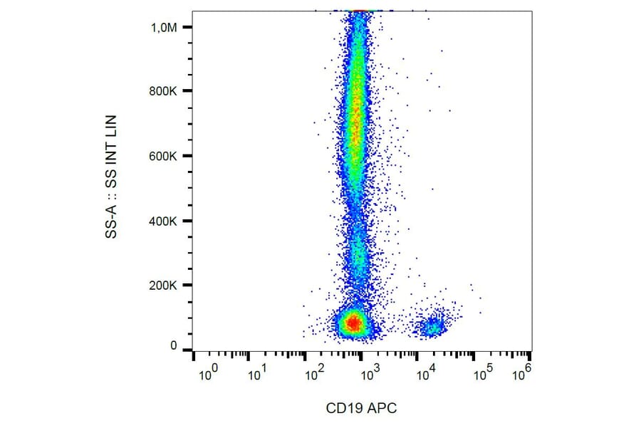 Flow Cytometry - Anti-CD19 Antibody [4G7] (APC) (A86108) - Antibodies.com