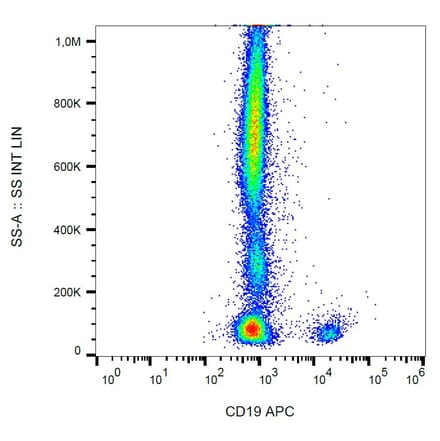 Flow Cytometry - Anti-CD19 Antibody [4G7] (APC) (A86108) - Antibodies.com