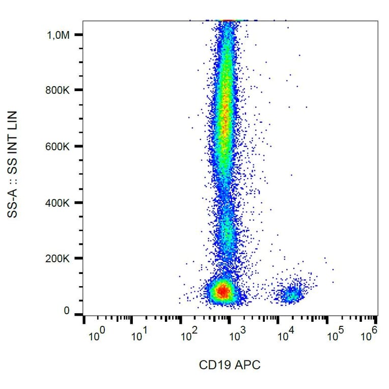 Flow Cytometry - Anti-CD19 Antibody [4G7] (APC) (A86108) - Antibodies.com