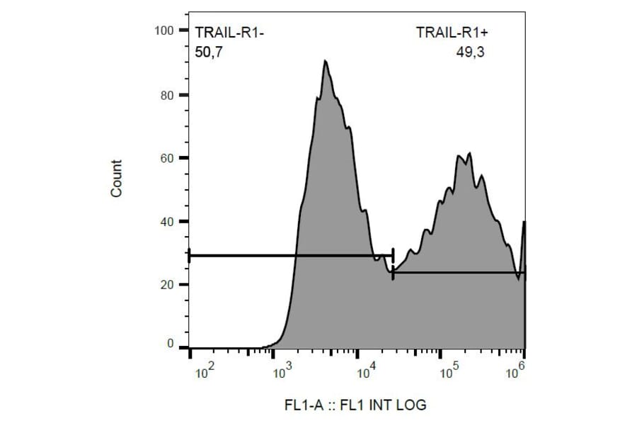 Flow Cytometry - Anti-DR4 Antibody [DR-4-02] (FITC) (A86110)