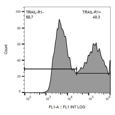 Flow Cytometry - Anti-DR4 Antibody [DR-4-02] (FITC) (A86110)