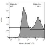 Flow Cytometry - Anti-DR4 Antibody [DR-4-02] (FITC) (A86110)