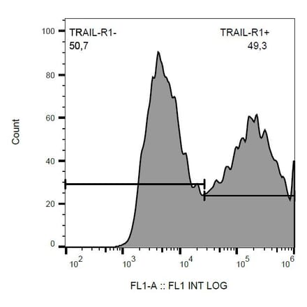 Flow Cytometry - Anti-DR4 Antibody [DR-4-02] (FITC) (A86109) - Antibodies.com