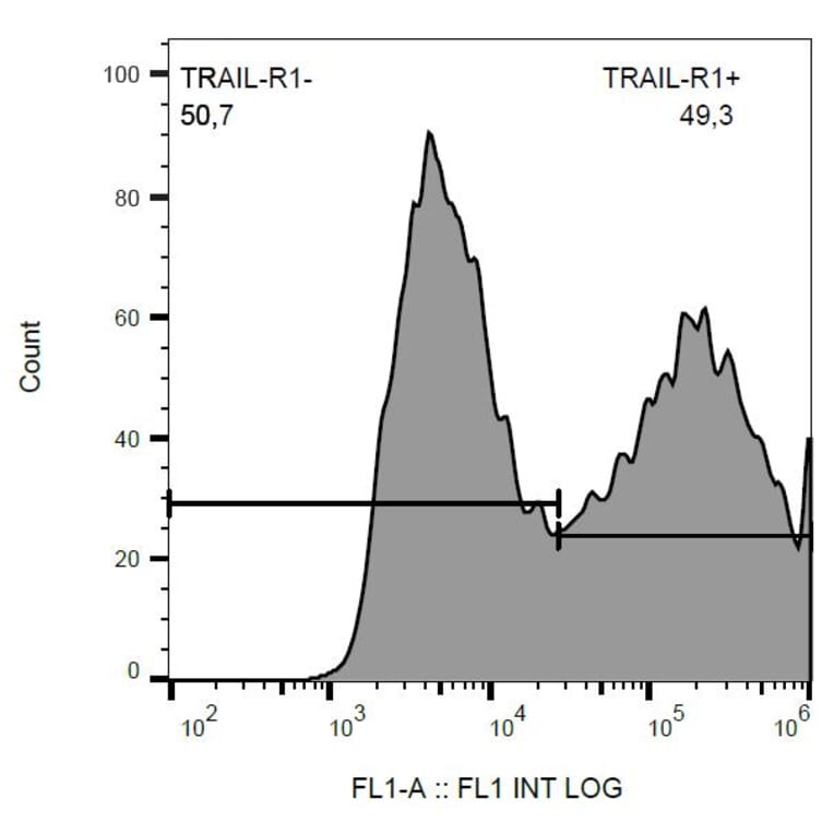 Flow Cytometry - Anti-DR4 Antibody [DR-4-02] (FITC) (A86109) - Antibodies.com