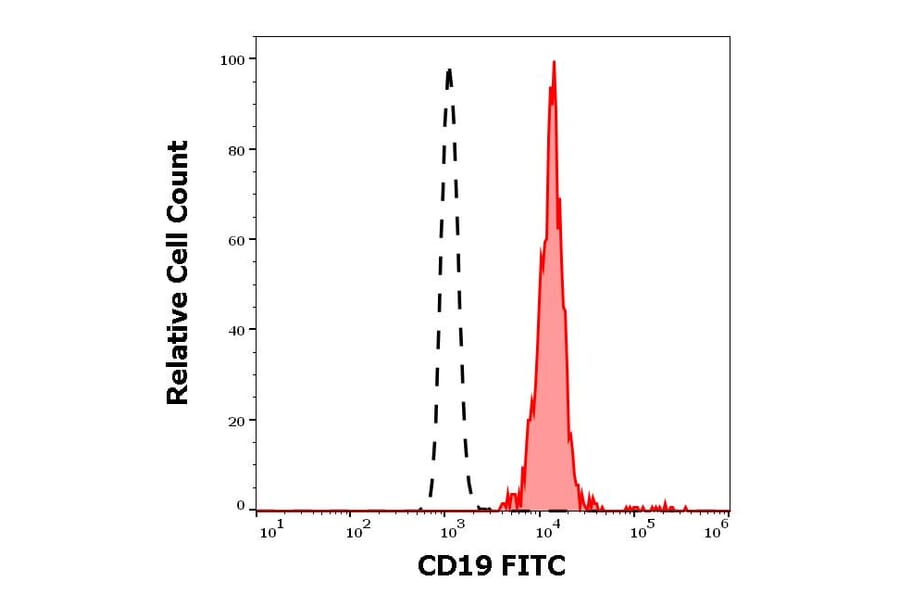 Flow Cytometry - Anti-CD19 Antibody [4G7] (FITC) (A86111)