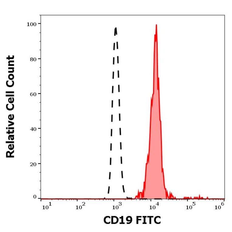 Flow Cytometry - Anti-CD19 Antibody [4G7] (FITC) (A86111)