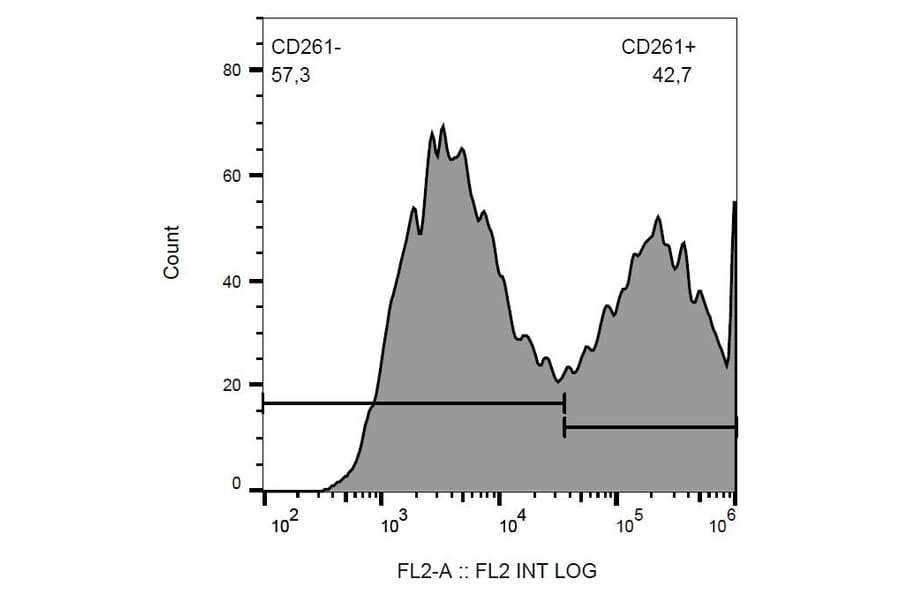 Flow Cytometry - Anti-DR4 Antibody [DR-4-02] (PE) (A86112)