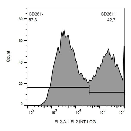 Flow Cytometry - Anti-DR4 Antibody [DR-4-02] (PE) (A86112)