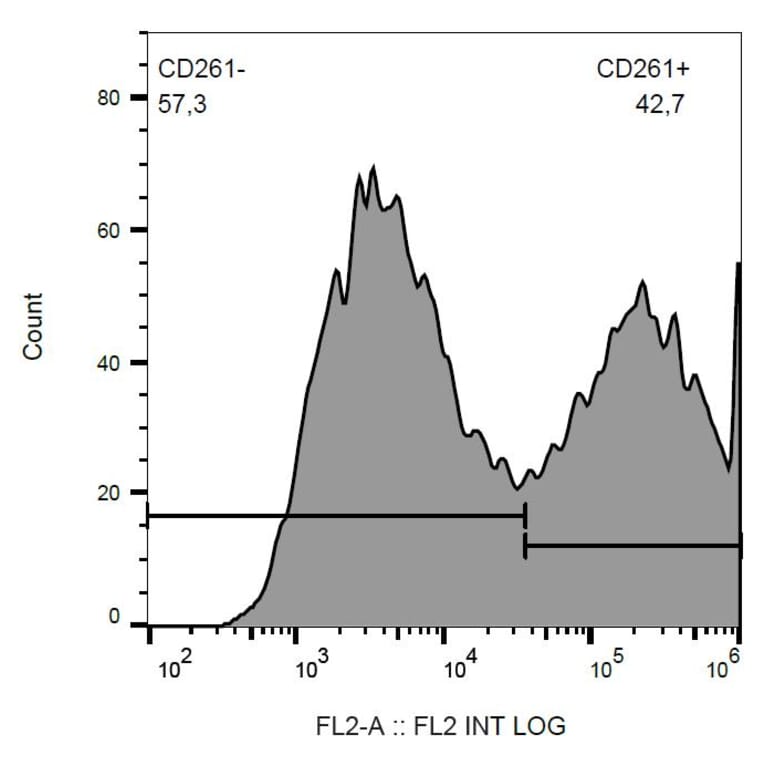 Flow Cytometry - Anti-DR4 Antibody [DR-4-02] (PE) (A86112)