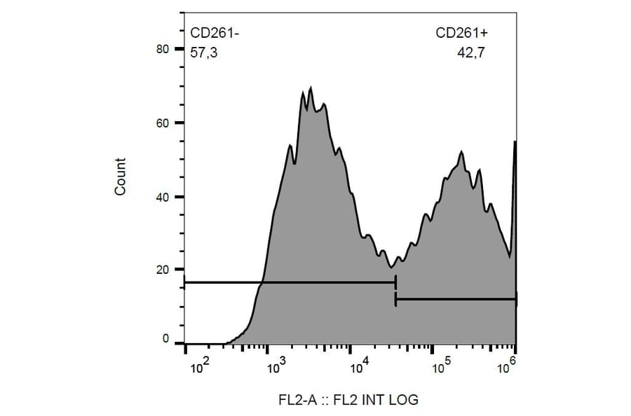 Flow Cytometry - Anti-DR4 Antibody [DR-4-02] (PE) (A86110) - Antibodies.com