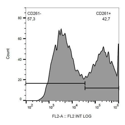 Flow Cytometry - Anti-DR4 Antibody [DR-4-02] (PE) (A86110) - Antibodies.com