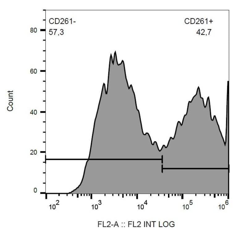 Flow Cytometry - Anti-DR4 Antibody [DR-4-02] (PE) (A86110) - Antibodies.com