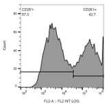 Flow Cytometry - Anti-DR4 Antibody [DR-4-02] (PE) (A86110) - Antibodies.com