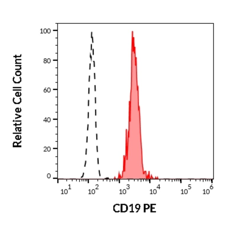 Flow Cytometry - Anti-CD19 Antibody [4G7] (PE) (A86113)
