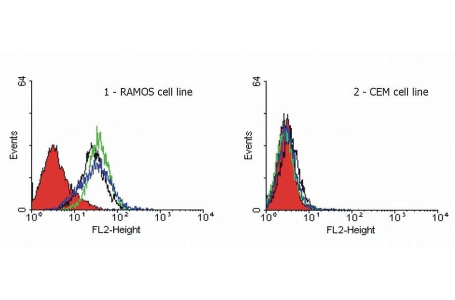 Flow Cytometry - Anti-DR4 Antibody [DR-4-02] (A86116)