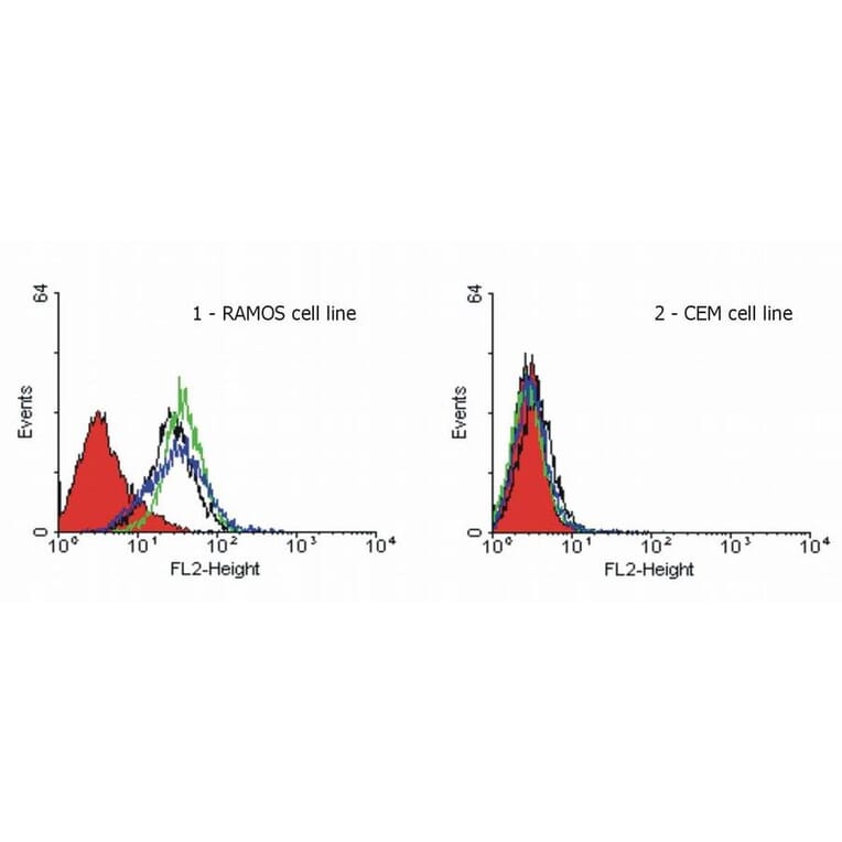 Flow Cytometry - Anti-DR4 Antibody [DR-4-02] (A86116)