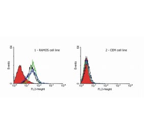Flow Cytometry - Anti-DR4 Antibody [DR-4-02] (A86115) - Antibodies.com
