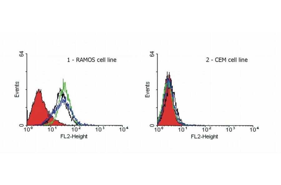 Flow Cytometry - Anti-DR4 Antibody [DR-4-02] (A86115) - Antibodies.com