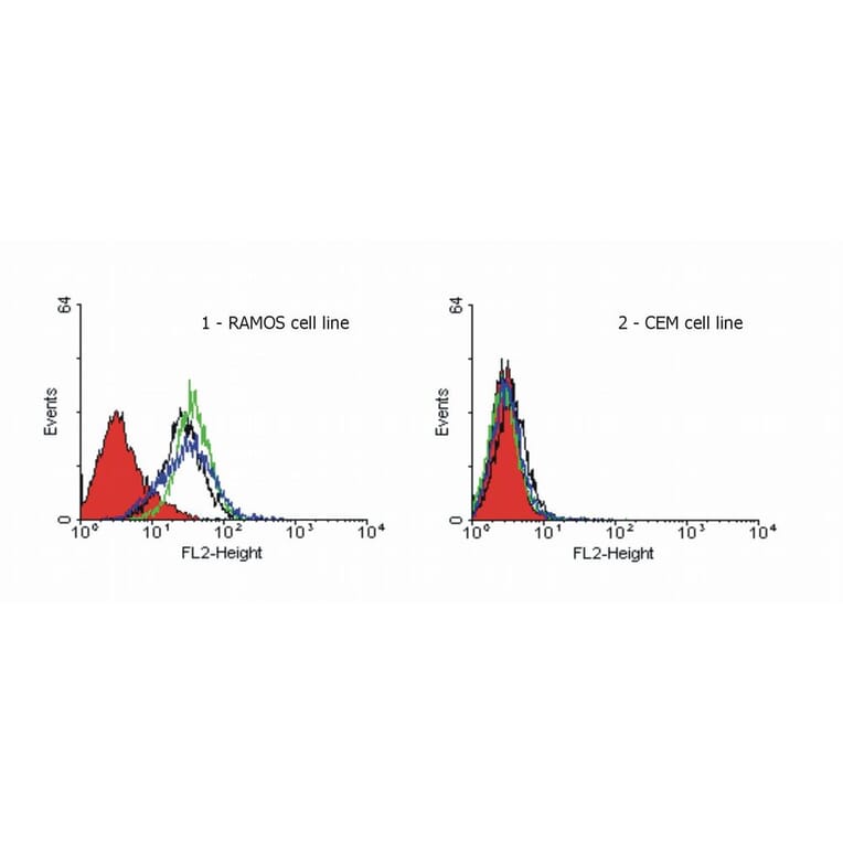 Flow Cytometry - Anti-DR4 Antibody [DR-4-02] (A86115) - Antibodies.com