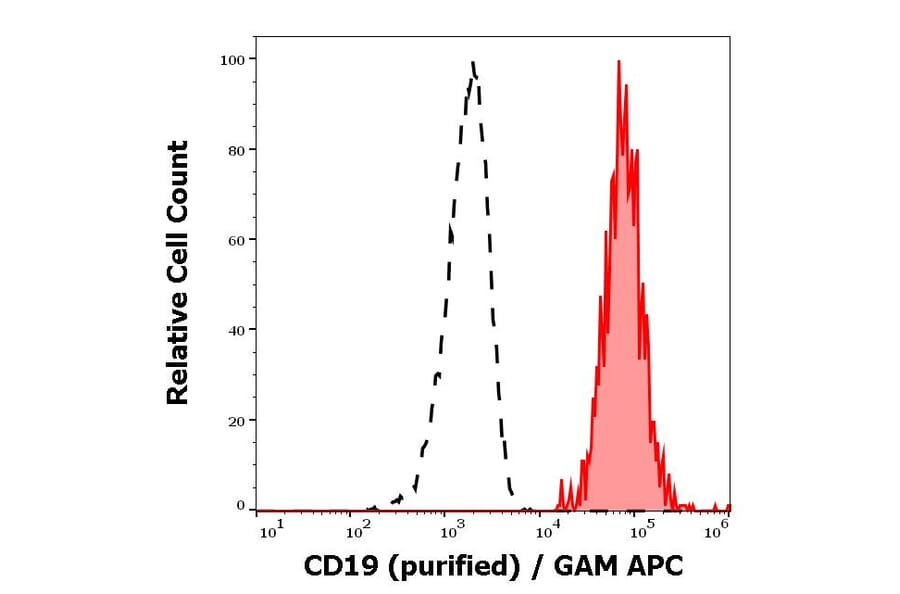 Flow Cytometry - Anti-CD19 Antibody [4G7] (A86117)