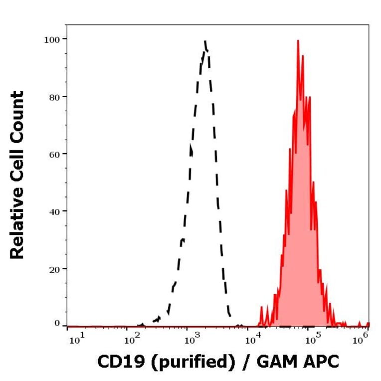 Flow Cytometry - Anti-CD19 Antibody [4G7] (A86117)