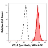 Flow Cytometry - Anti-CD19 Antibody [4G7] (A86117)