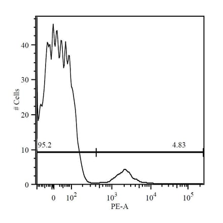 Flow Cytometry - Anti-CD19 Antibody [4G7] (A86116) - Antibodies.com