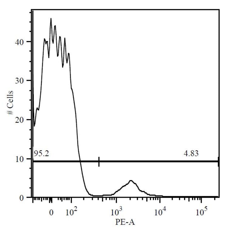 Flow Cytometry - Anti-CD19 Antibody [4G7] (A86116) - Antibodies.com