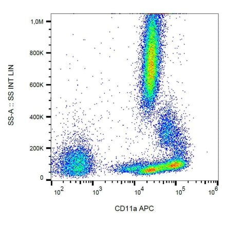 Flow Cytometry - Anti-CD11a Antibody [MEM-25] (APC) (A86120)