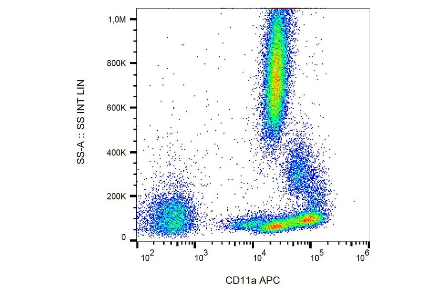 Flow Cytometry - Anti-CD11a Antibody [MEM-25] (APC) (A86118) - Antibodies.com