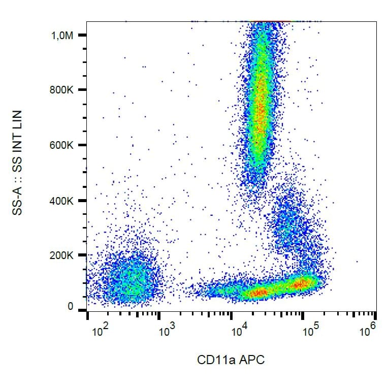 Flow Cytometry - Anti-CD11a Antibody [MEM-25] (APC) (A86118) - Antibodies.com