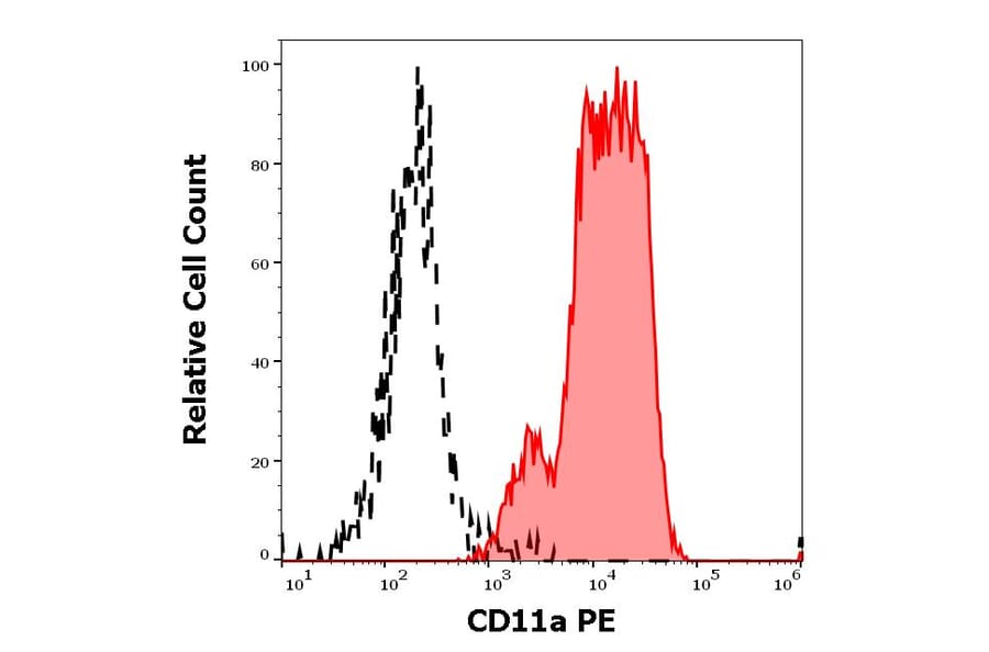 Flow Cytometry - Anti-CD11a Antibody [MEM-25] (PE) (A86122) - Antibodies.com
