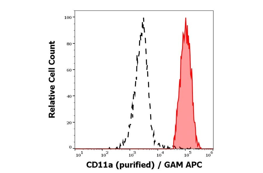 Flow Cytometry - Anti-CD11a Antibody [MEM-25] (A86123)