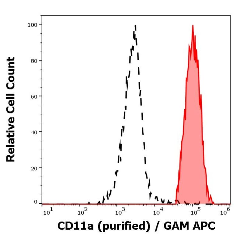 Flow Cytometry - Anti-CD11a Antibody [MEM-25] (A86123)
