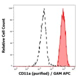 Flow Cytometry - Anti-CD11a Antibody [MEM-25] (A86123)