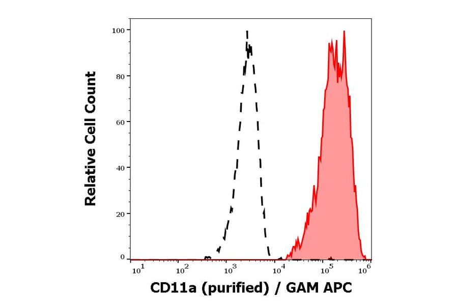 Flow Cytometry - Anti-CD11a Antibody [MEM-83] (A86124)