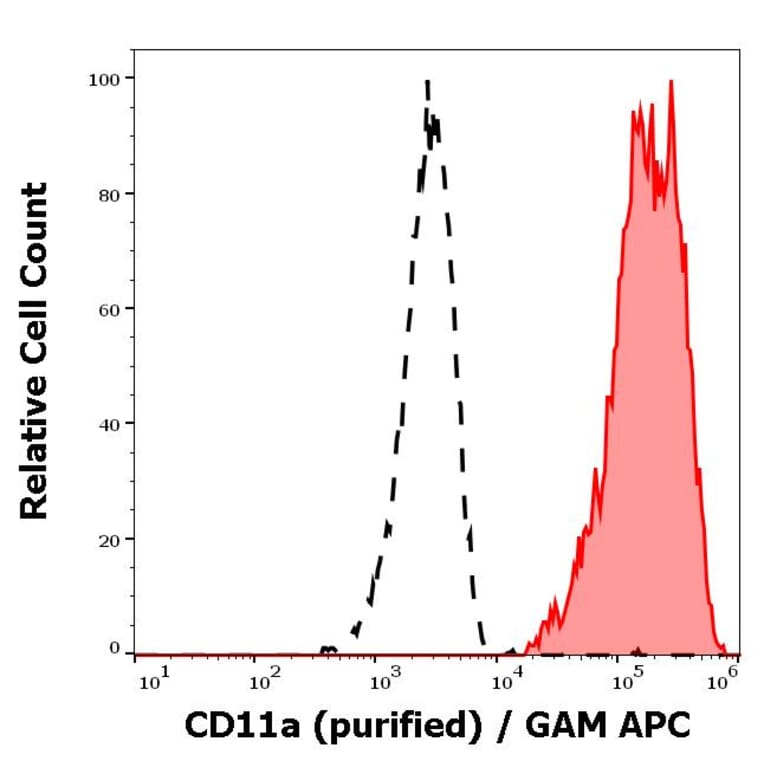 Flow Cytometry - Anti-CD11a Antibody [MEM-83] (A86124)