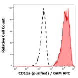 Flow Cytometry - Anti-CD11a Antibody [MEM-83] (A86124)