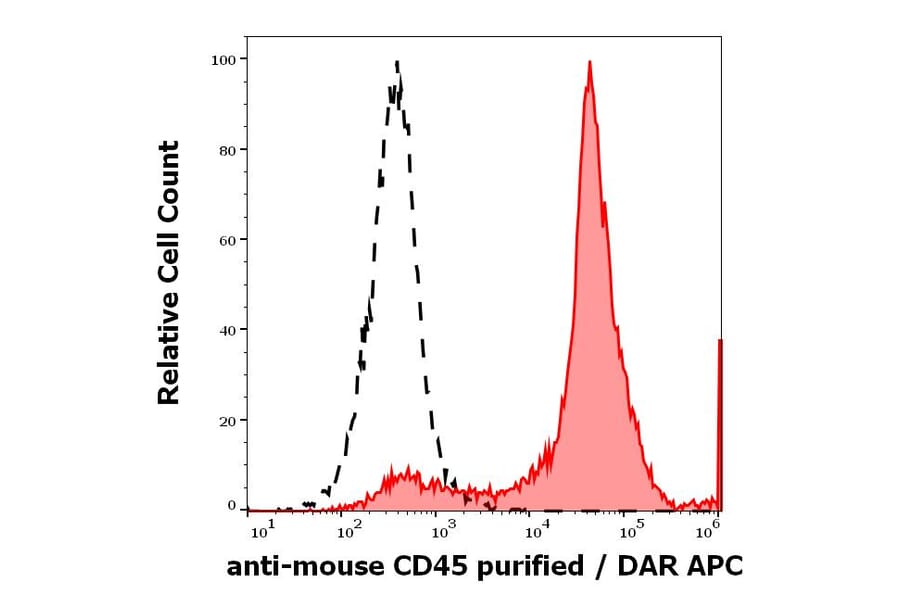 Flow Cytometry - Anti-CD45 Antibody [EM-05] (A86125)